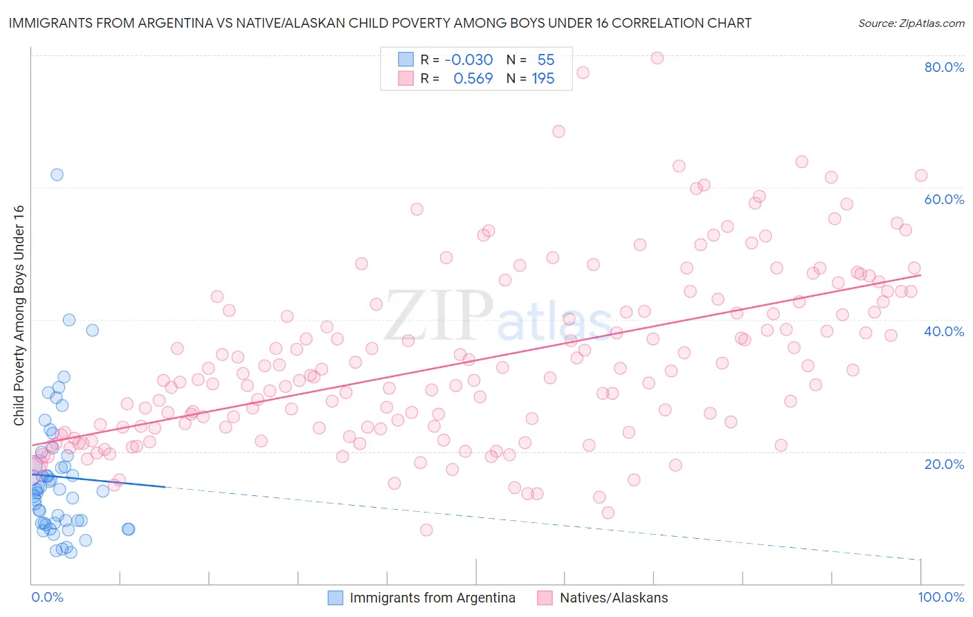 Immigrants from Argentina vs Native/Alaskan Child Poverty Among Boys Under 16