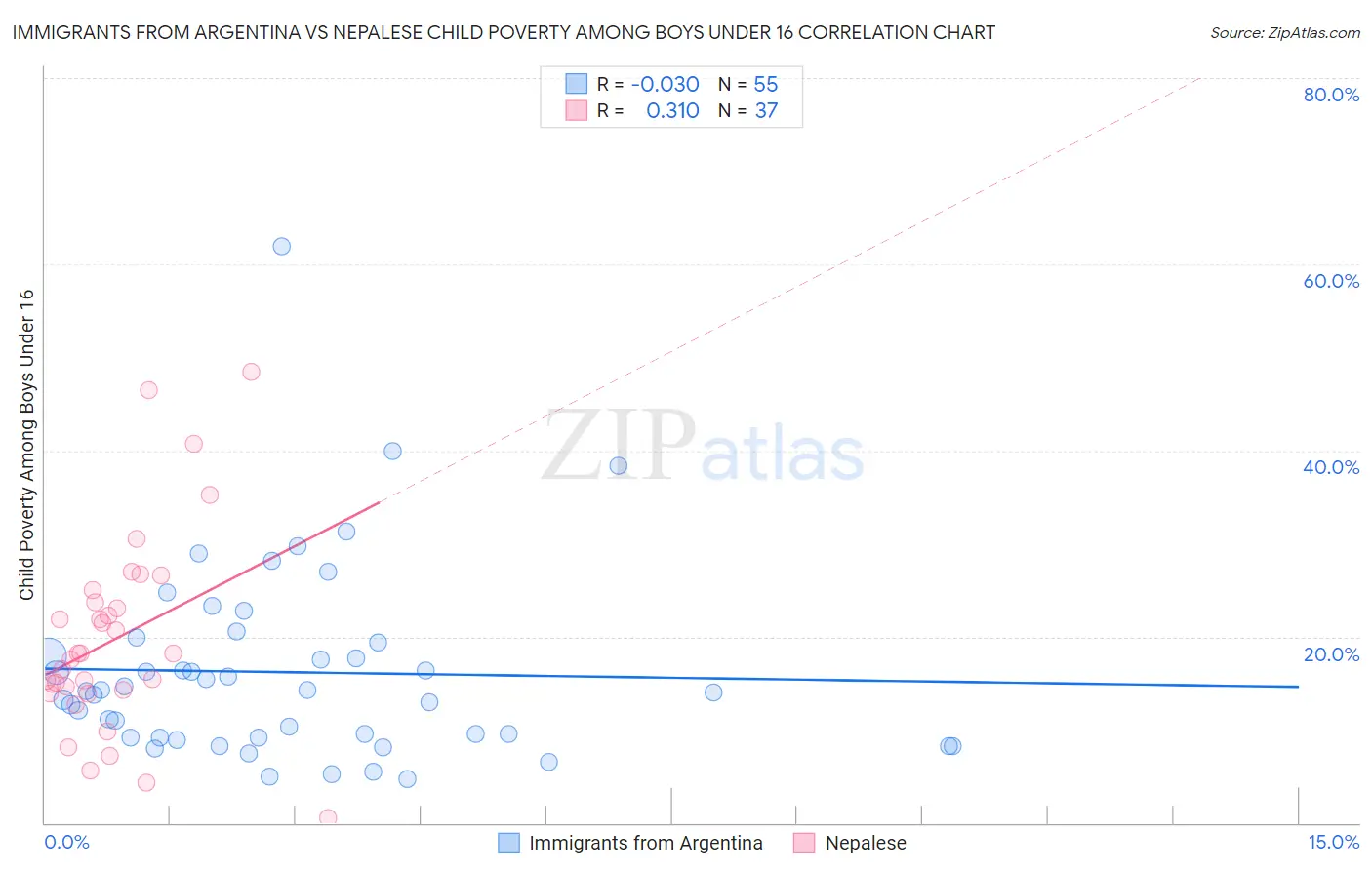 Immigrants from Argentina vs Nepalese Child Poverty Among Boys Under 16