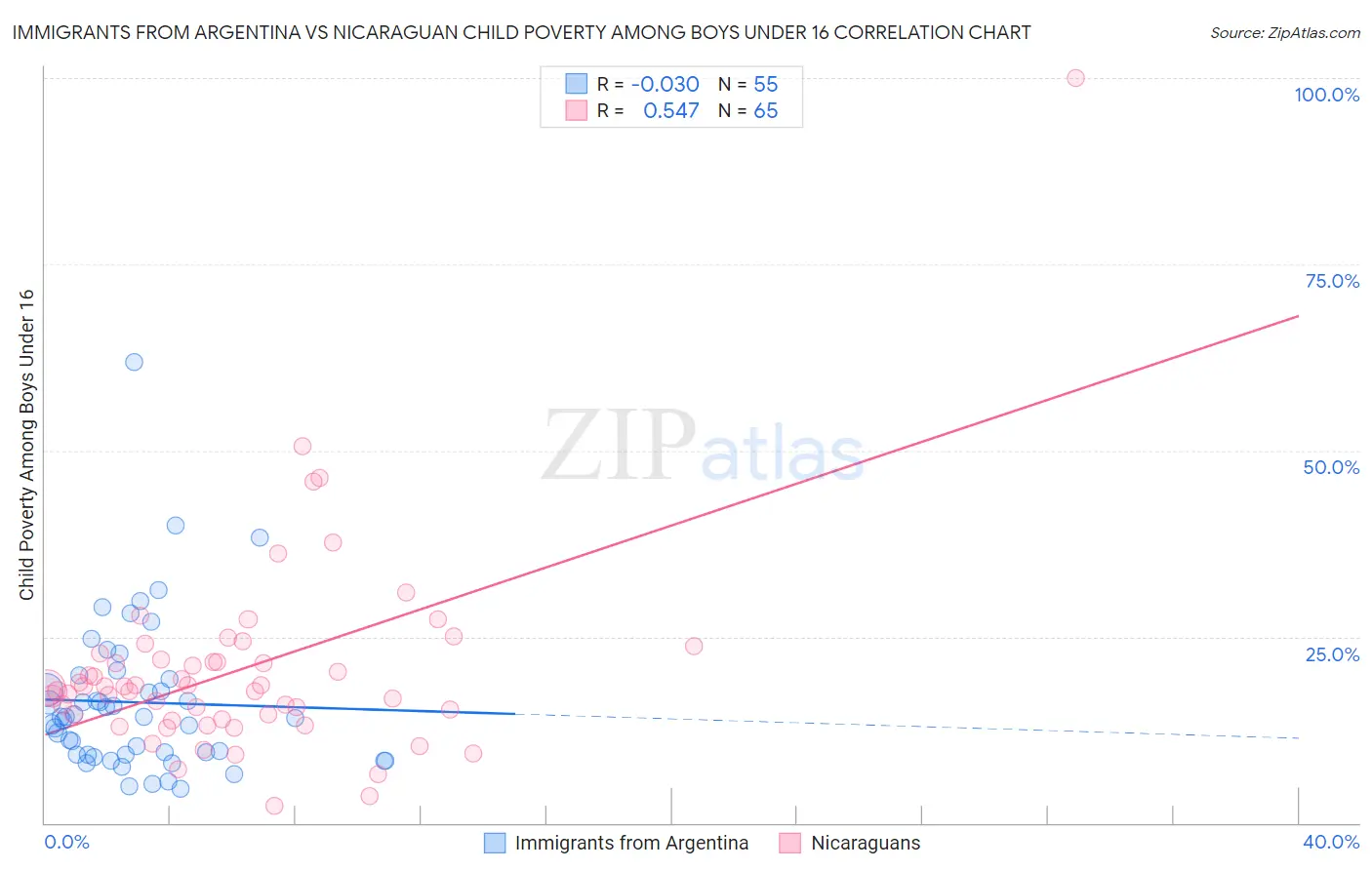 Immigrants from Argentina vs Nicaraguan Child Poverty Among Boys Under 16