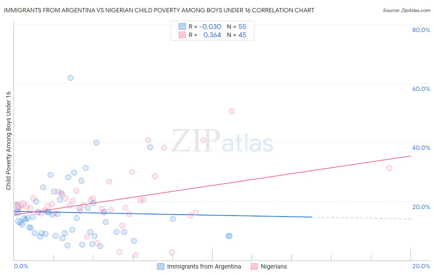 Immigrants from Argentina vs Nigerian Child Poverty Among Boys Under 16