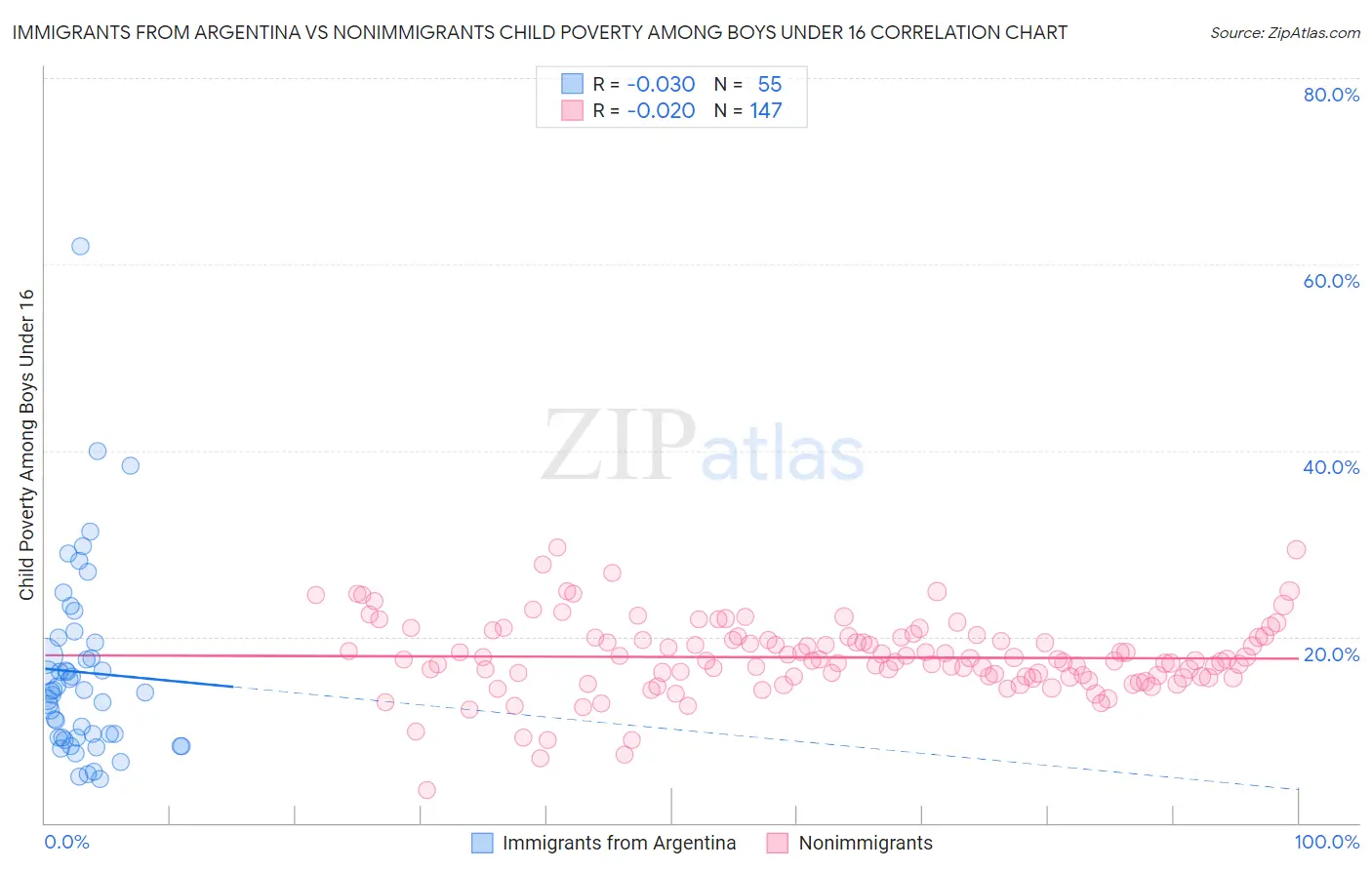 Immigrants from Argentina vs Nonimmigrants Child Poverty Among Boys Under 16