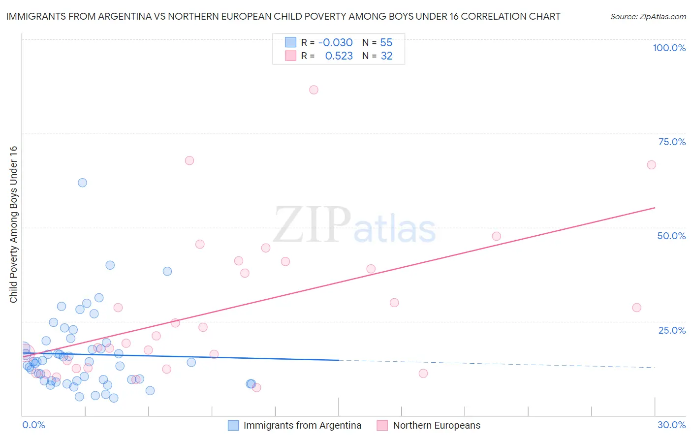 Immigrants from Argentina vs Northern European Child Poverty Among Boys Under 16