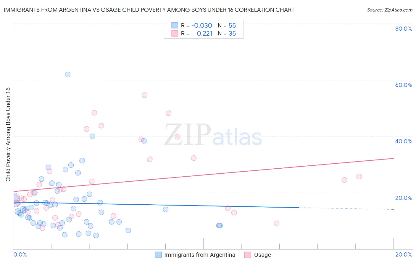 Immigrants from Argentina vs Osage Child Poverty Among Boys Under 16