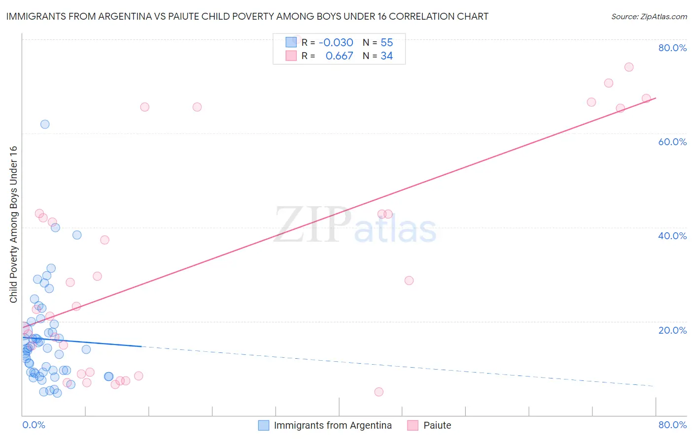 Immigrants from Argentina vs Paiute Child Poverty Among Boys Under 16