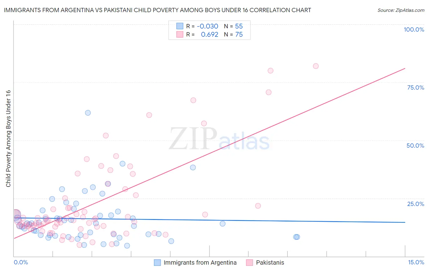 Immigrants from Argentina vs Pakistani Child Poverty Among Boys Under 16