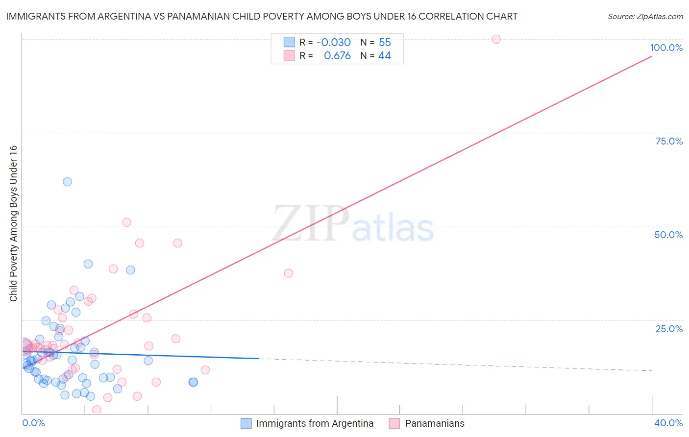 Immigrants from Argentina vs Panamanian Child Poverty Among Boys Under 16