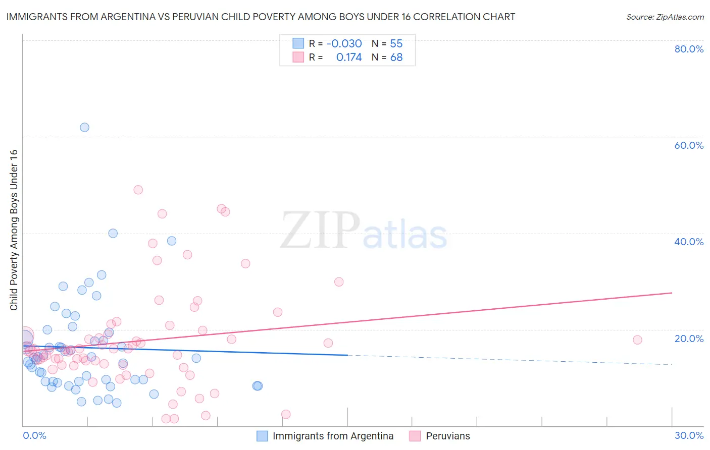 Immigrants from Argentina vs Peruvian Child Poverty Among Boys Under 16