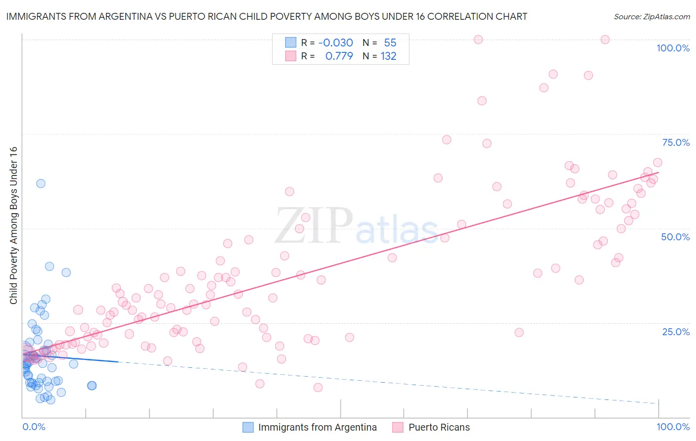 Immigrants from Argentina vs Puerto Rican Child Poverty Among Boys Under 16