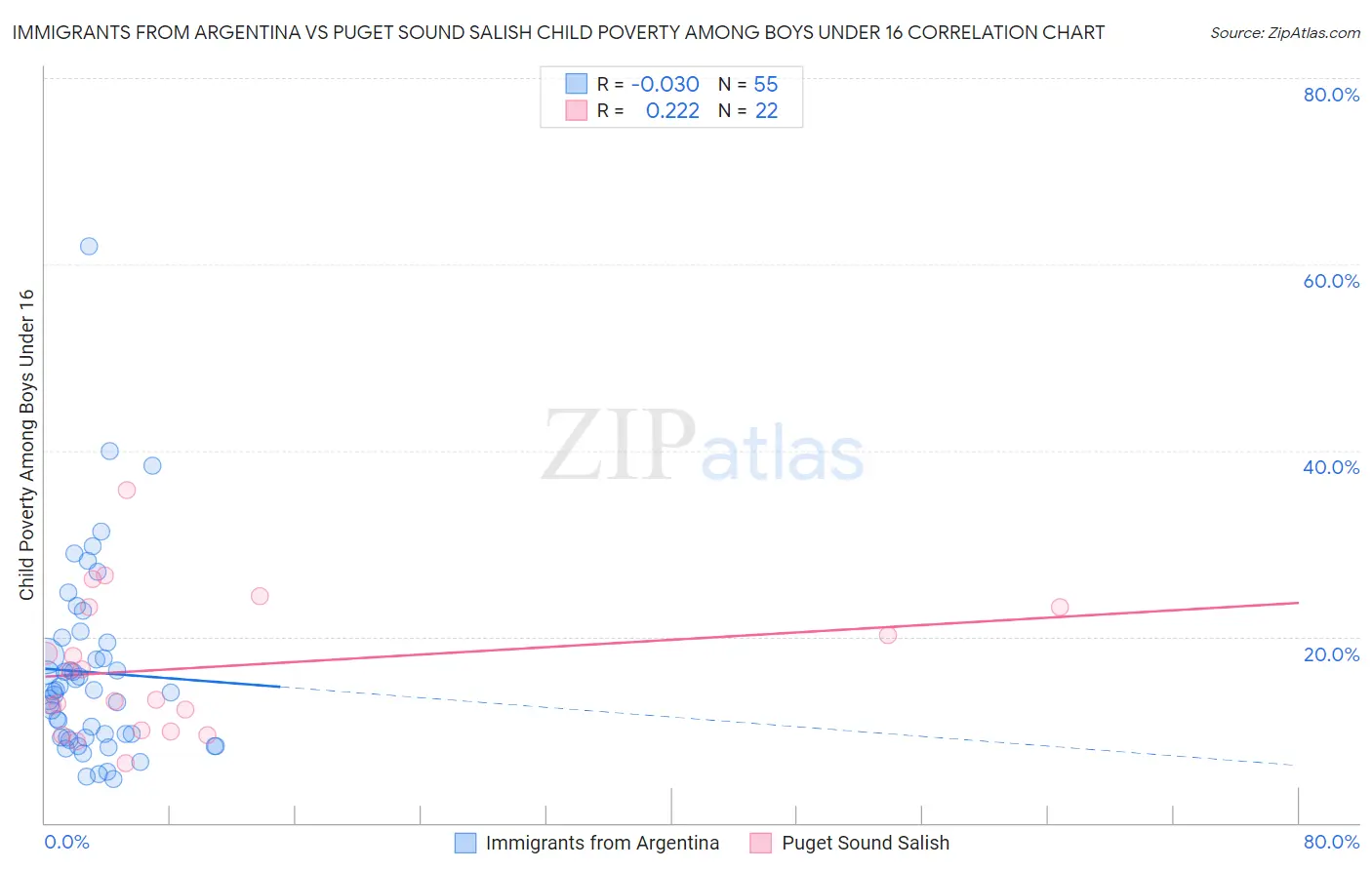 Immigrants from Argentina vs Puget Sound Salish Child Poverty Among Boys Under 16