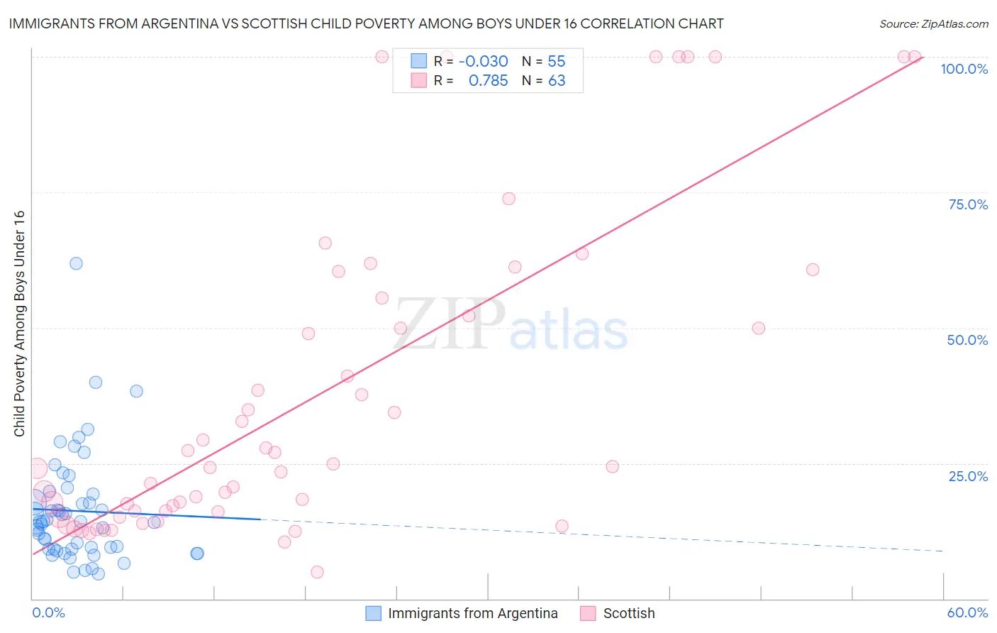 Immigrants from Argentina vs Scottish Child Poverty Among Boys Under 16