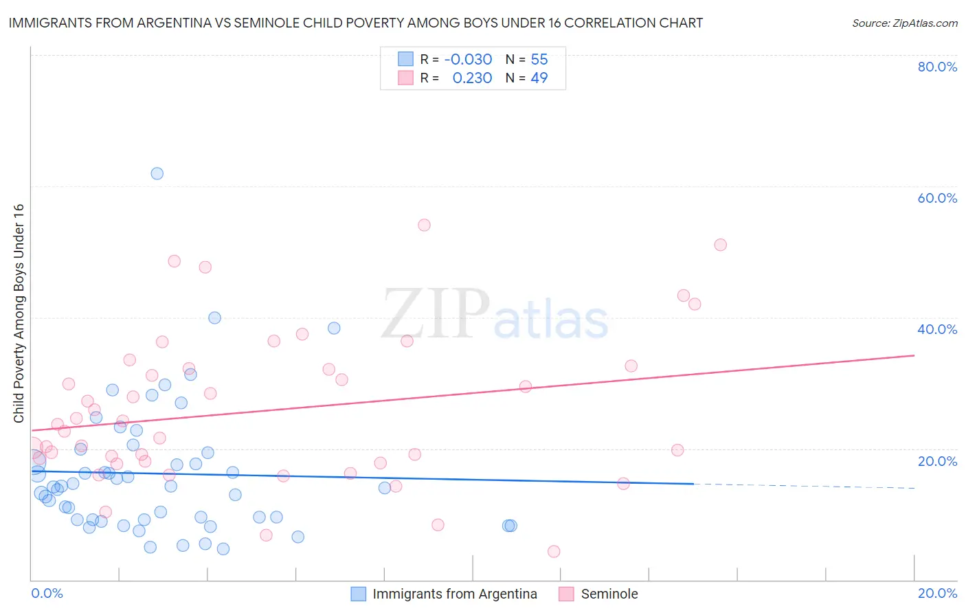 Immigrants from Argentina vs Seminole Child Poverty Among Boys Under 16