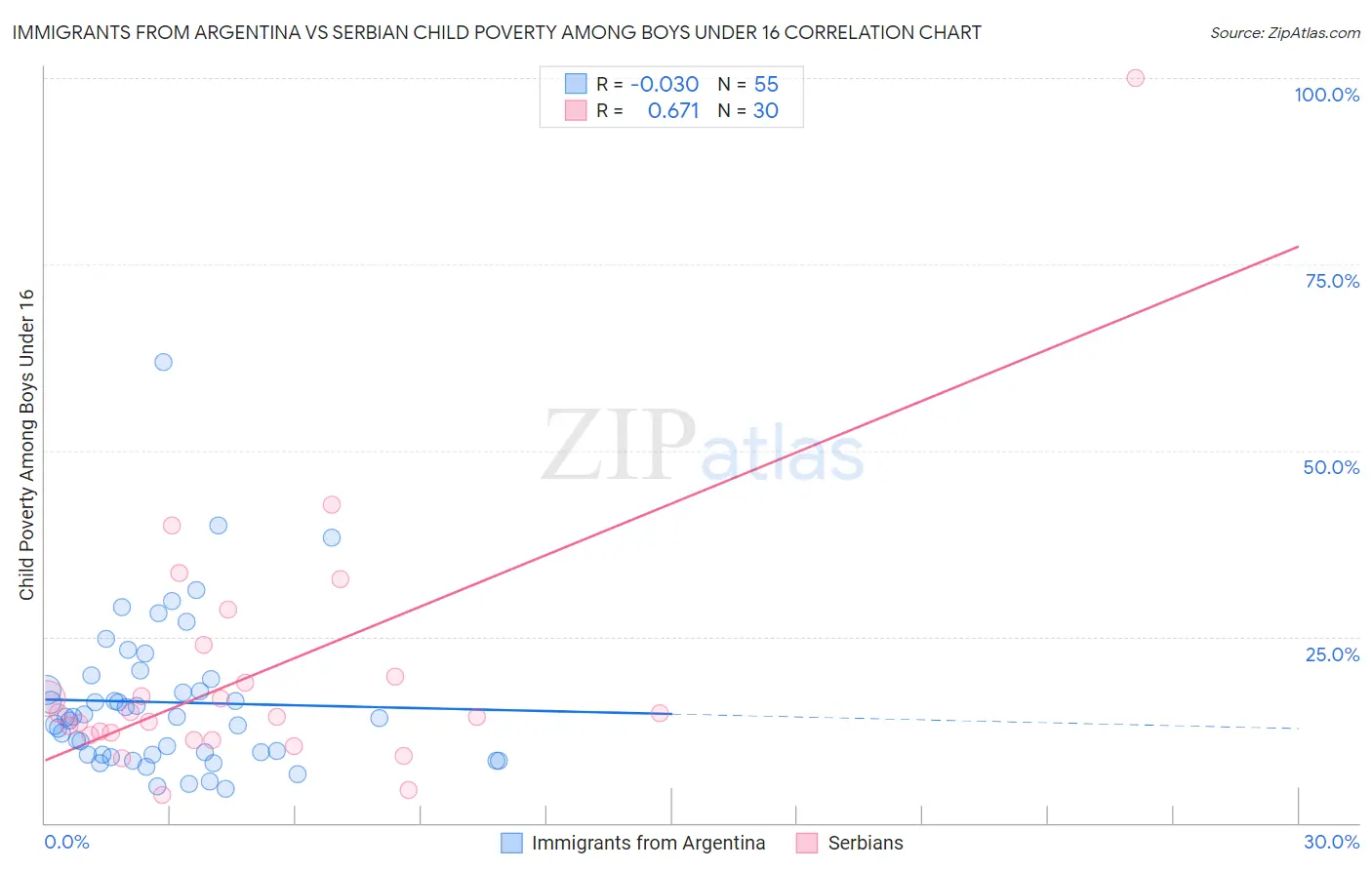 Immigrants from Argentina vs Serbian Child Poverty Among Boys Under 16
