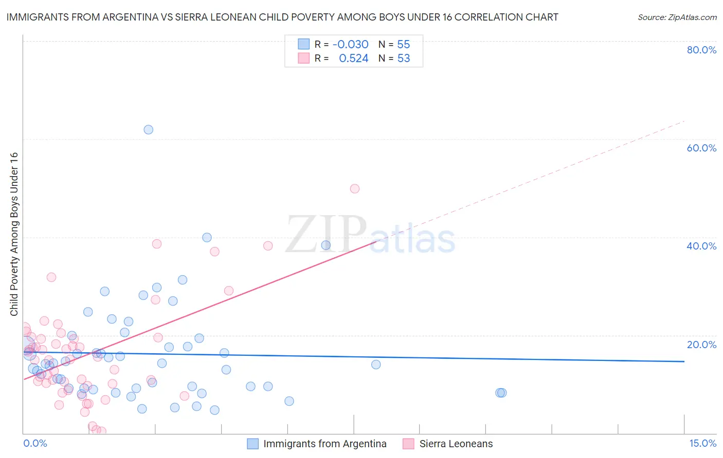 Immigrants from Argentina vs Sierra Leonean Child Poverty Among Boys Under 16