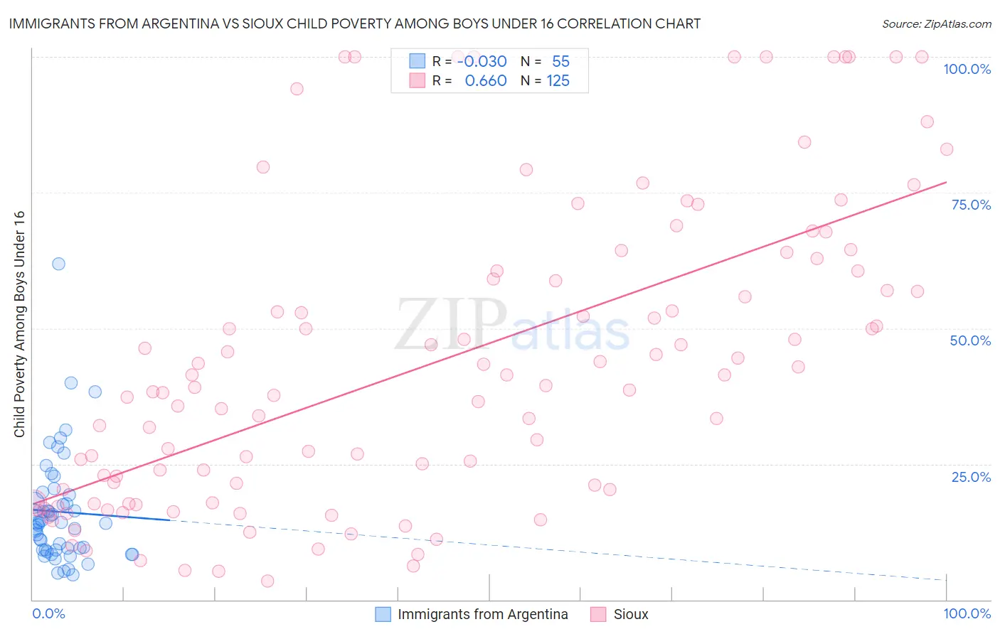 Immigrants from Argentina vs Sioux Child Poverty Among Boys Under 16