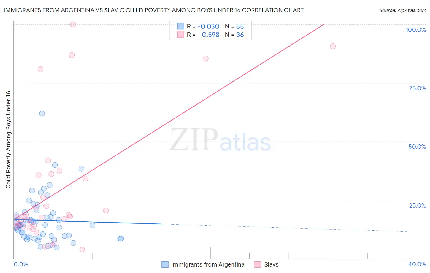 Immigrants from Argentina vs Slavic Child Poverty Among Boys Under 16