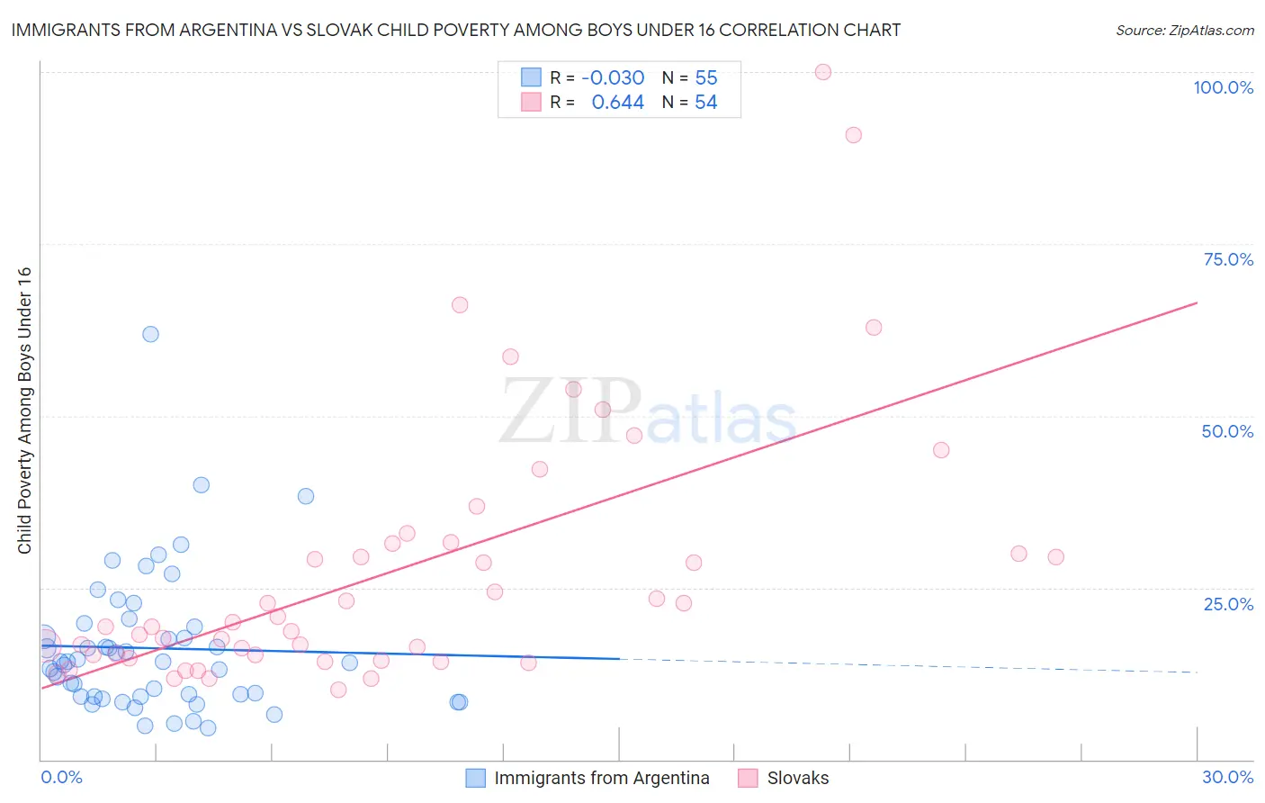 Immigrants from Argentina vs Slovak Child Poverty Among Boys Under 16