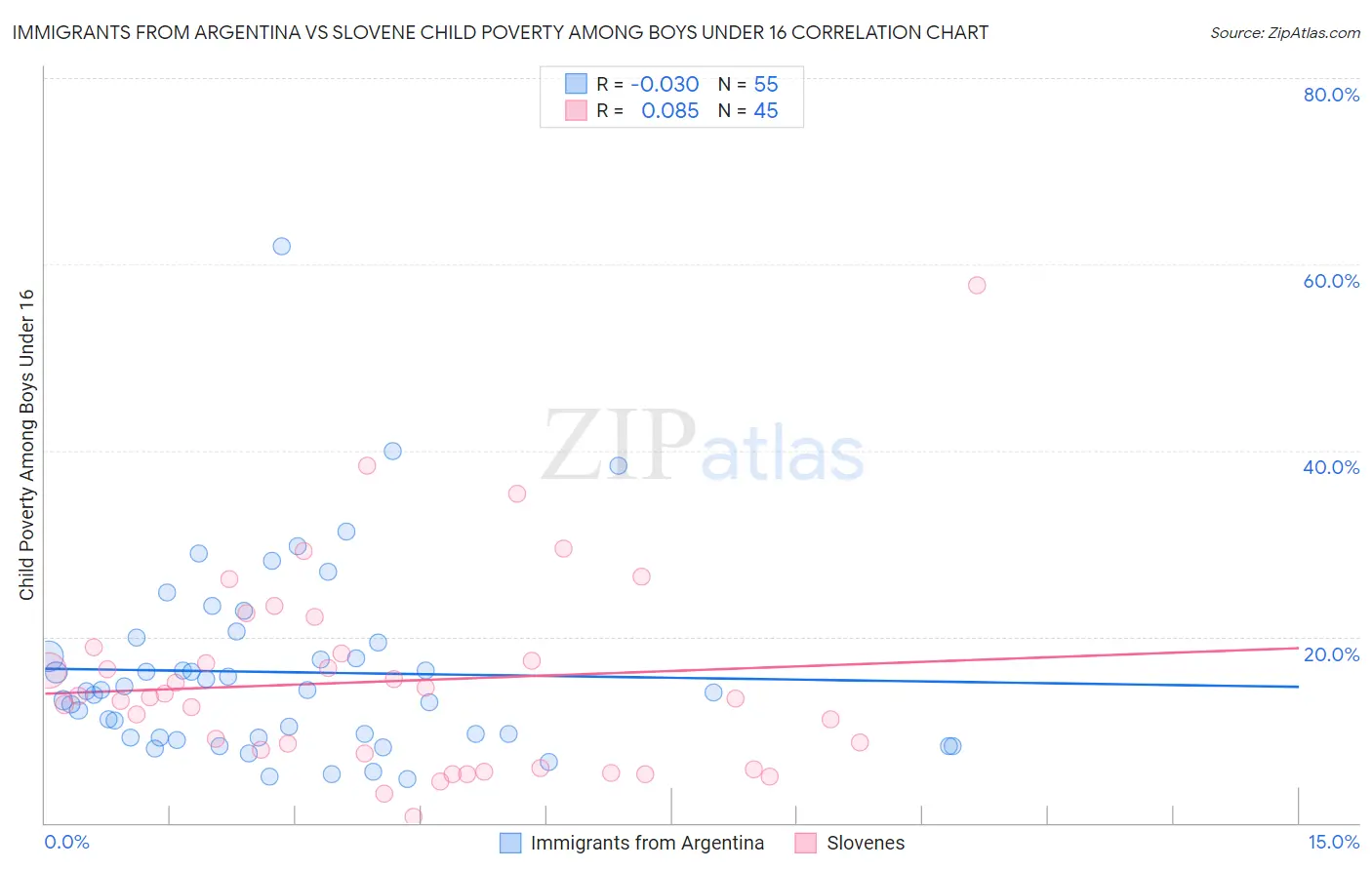 Immigrants from Argentina vs Slovene Child Poverty Among Boys Under 16