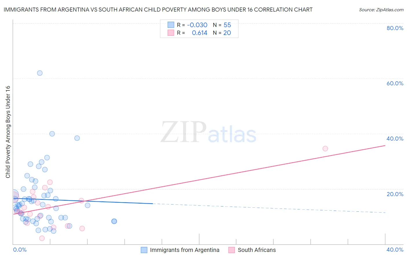 Immigrants from Argentina vs South African Child Poverty Among Boys Under 16
