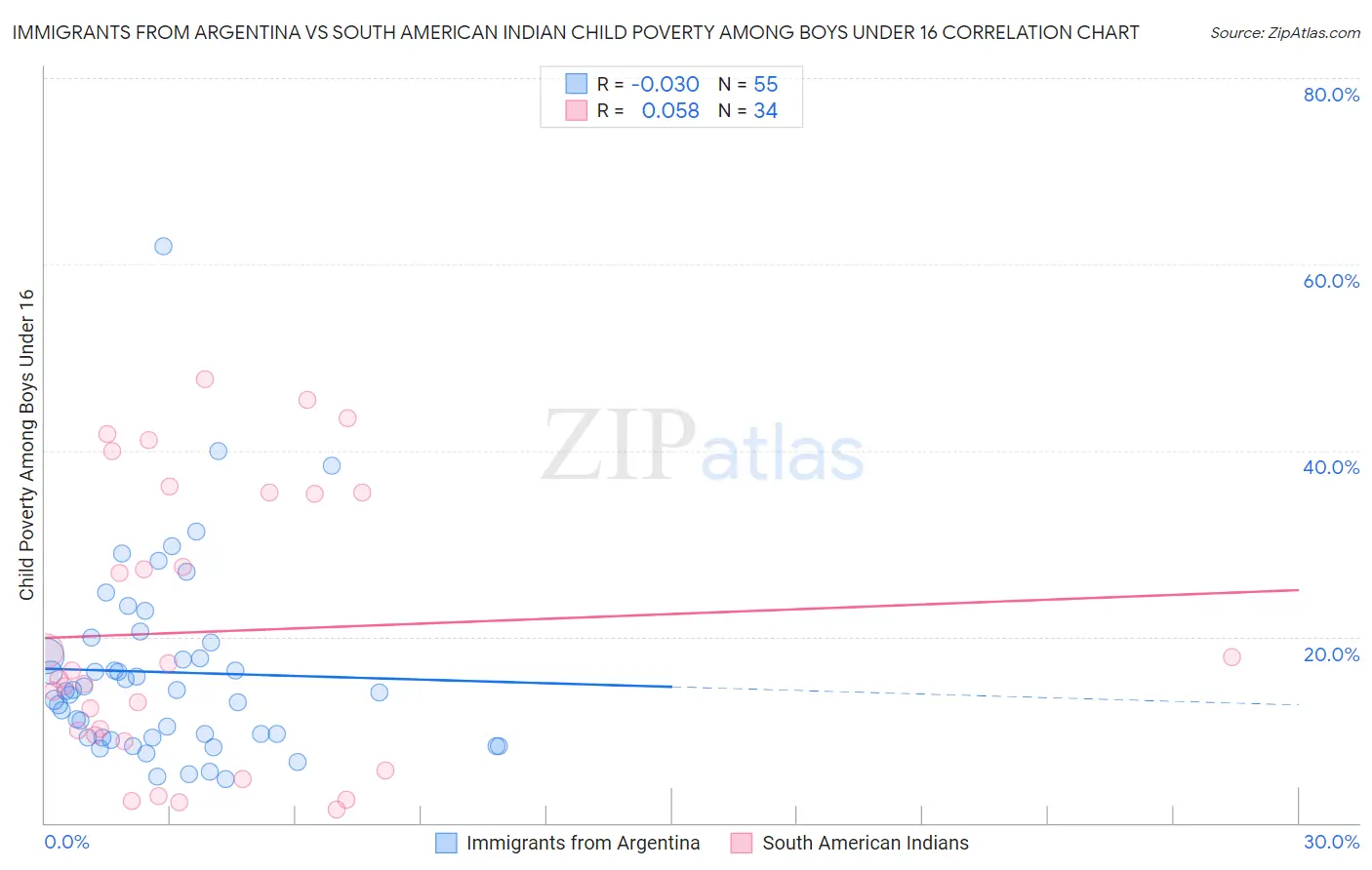Immigrants from Argentina vs South American Indian Child Poverty Among Boys Under 16