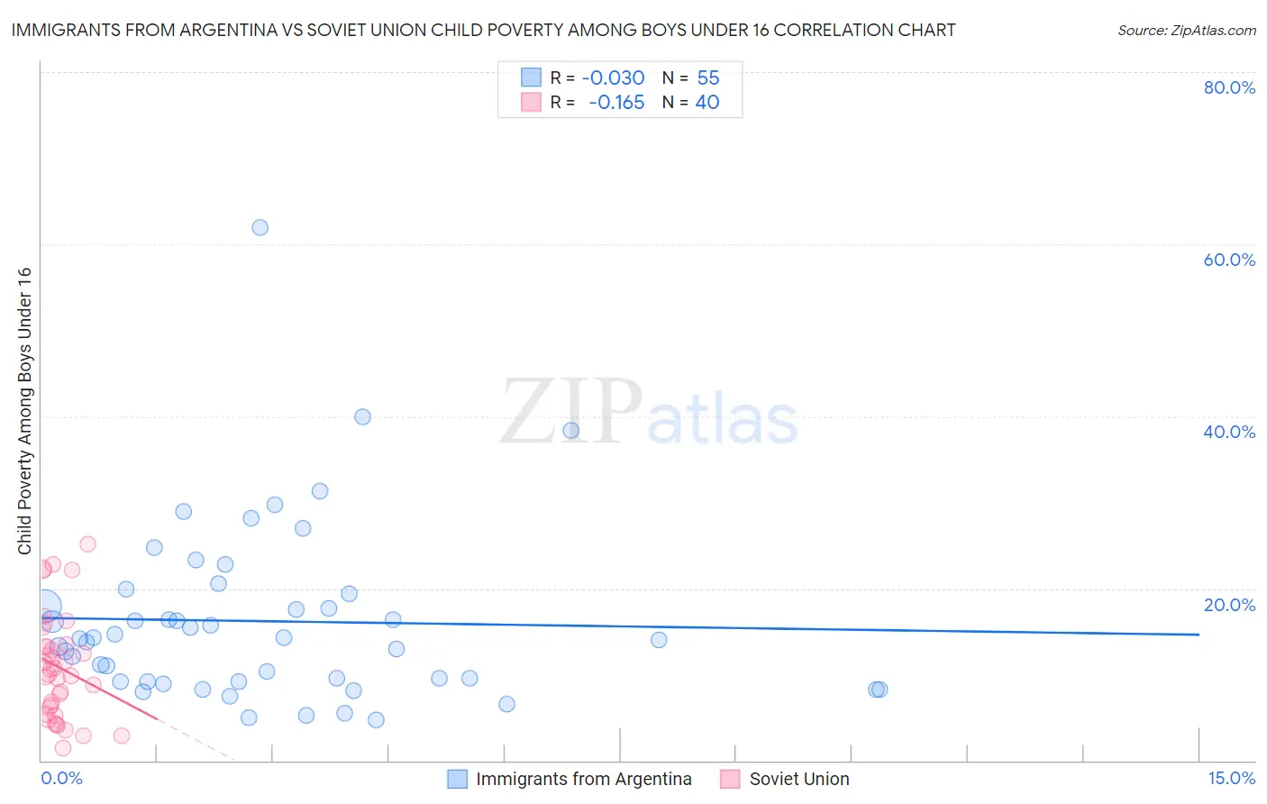 Immigrants from Argentina vs Soviet Union Child Poverty Among Boys Under 16