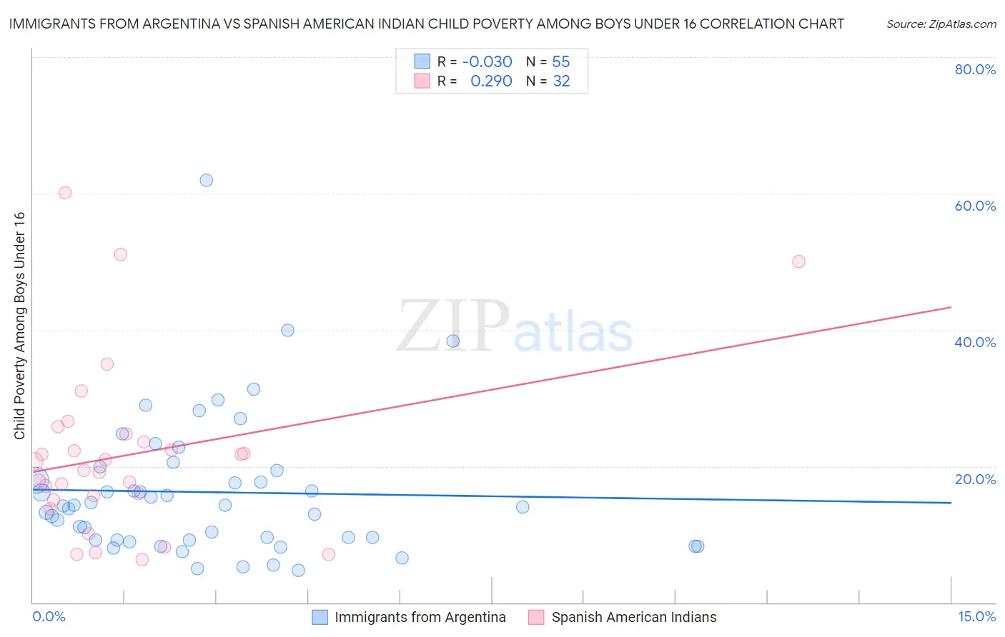 Immigrants from Argentina vs Spanish American Indian Child Poverty Among Boys Under 16