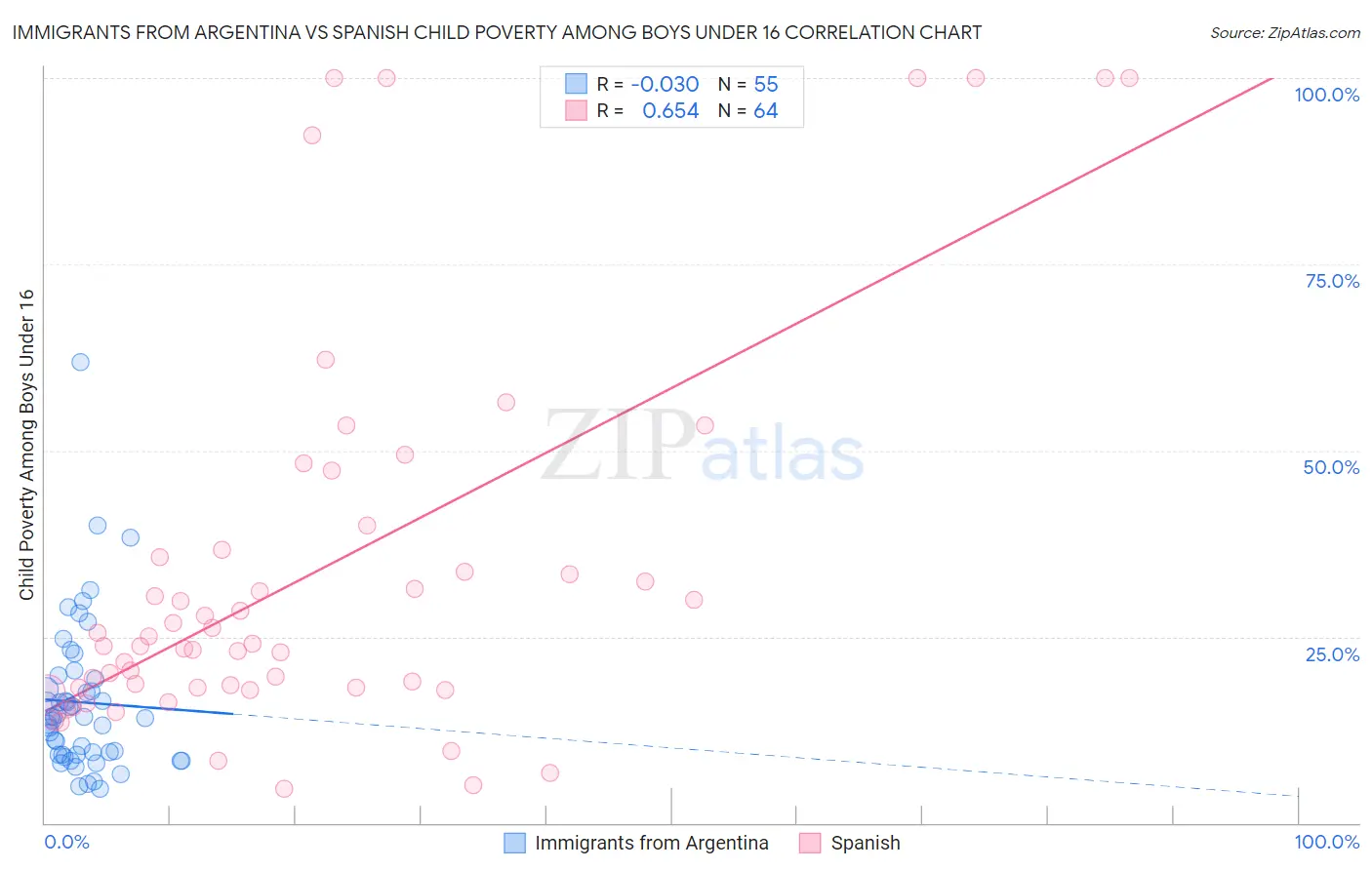 Immigrants from Argentina vs Spanish Child Poverty Among Boys Under 16