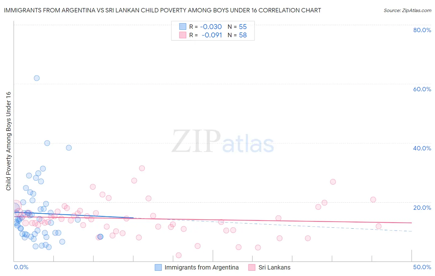 Immigrants from Argentina vs Sri Lankan Child Poverty Among Boys Under 16