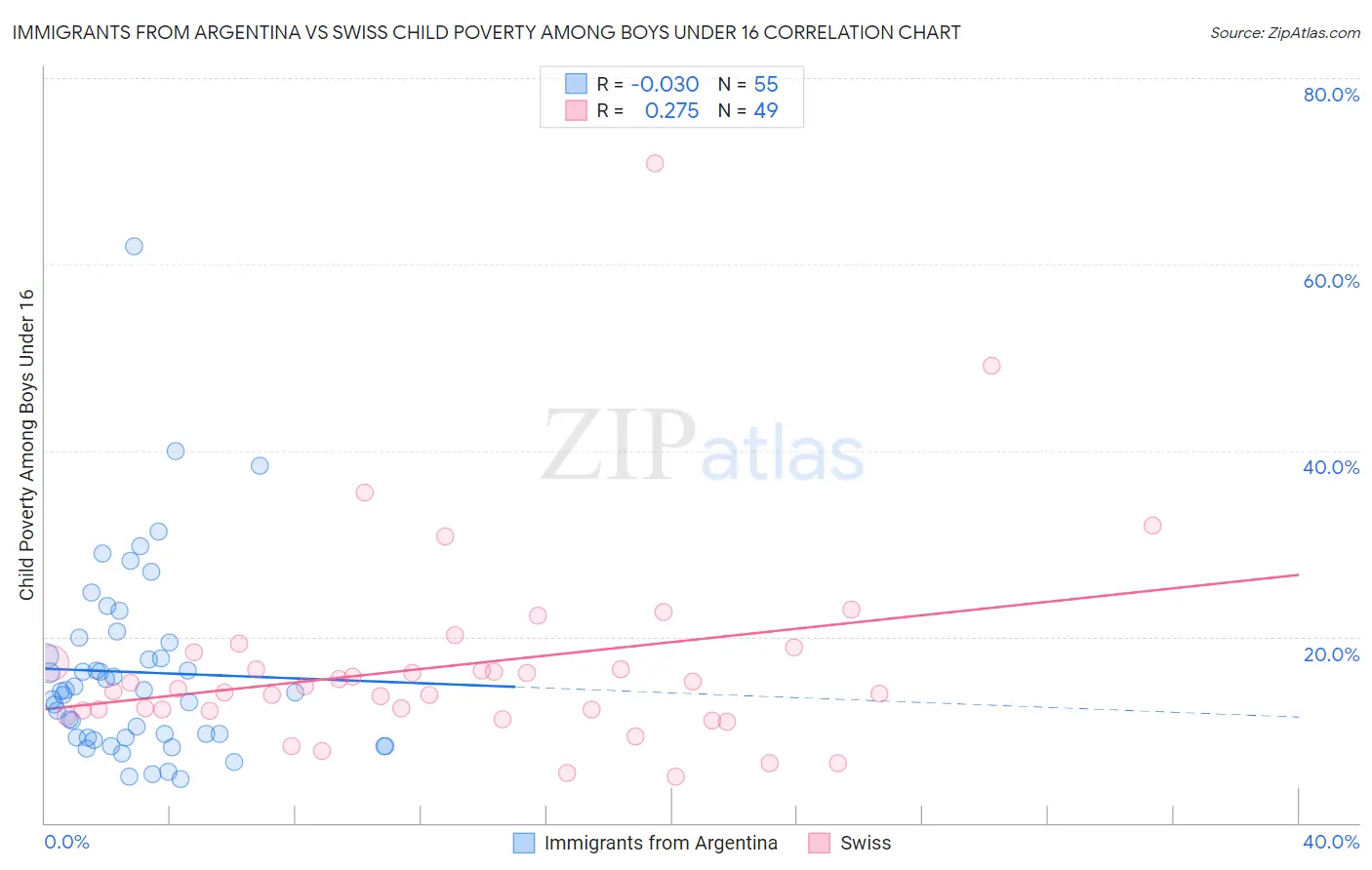 Immigrants from Argentina vs Swiss Child Poverty Among Boys Under 16