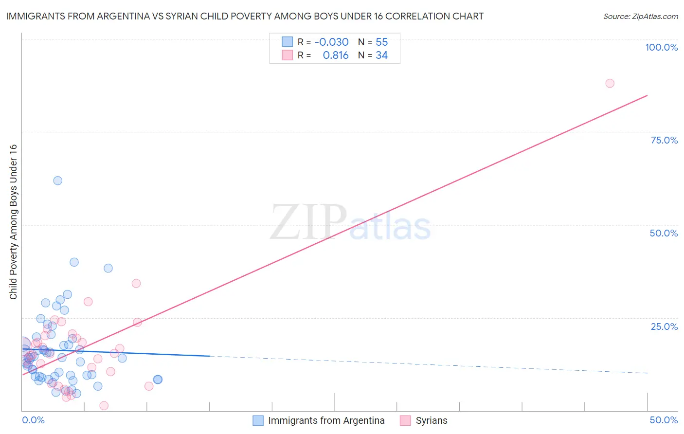 Immigrants from Argentina vs Syrian Child Poverty Among Boys Under 16