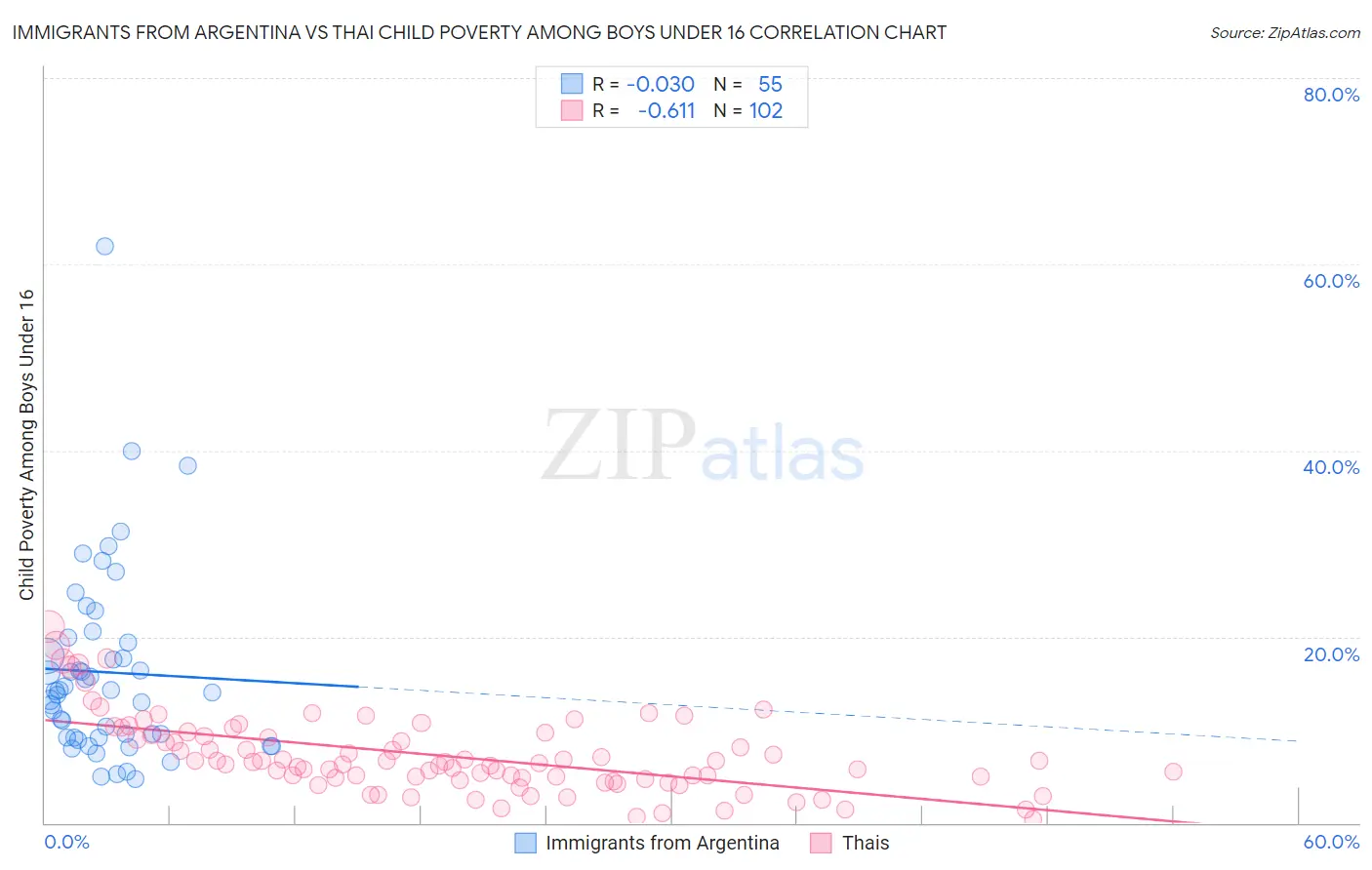 Immigrants from Argentina vs Thai Child Poverty Among Boys Under 16