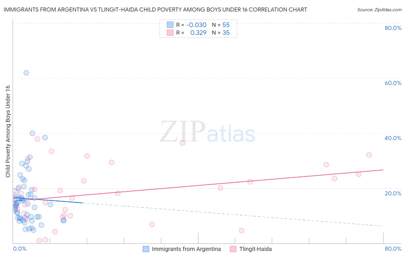 Immigrants from Argentina vs Tlingit-Haida Child Poverty Among Boys Under 16
