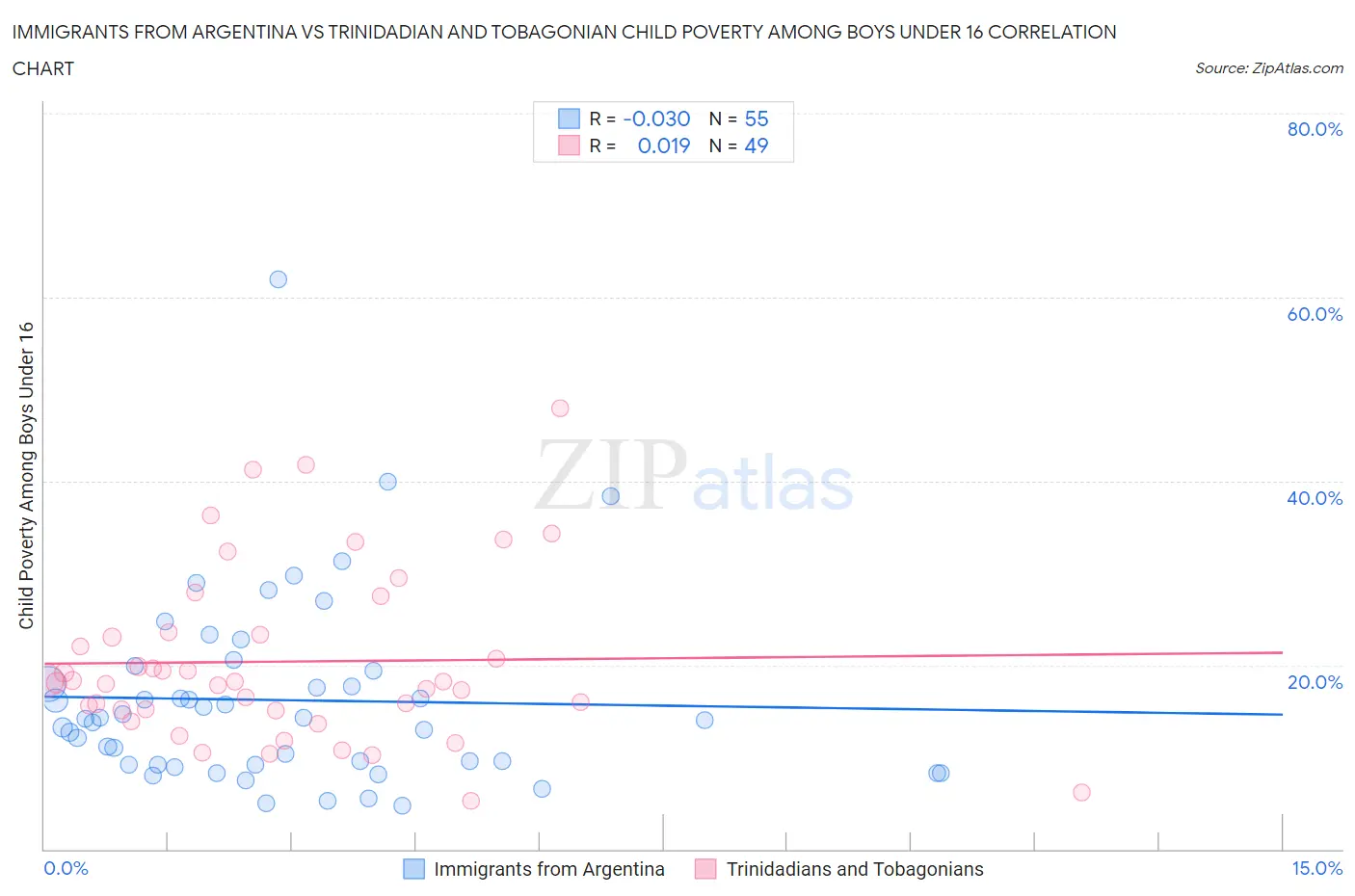 Immigrants from Argentina vs Trinidadian and Tobagonian Child Poverty Among Boys Under 16