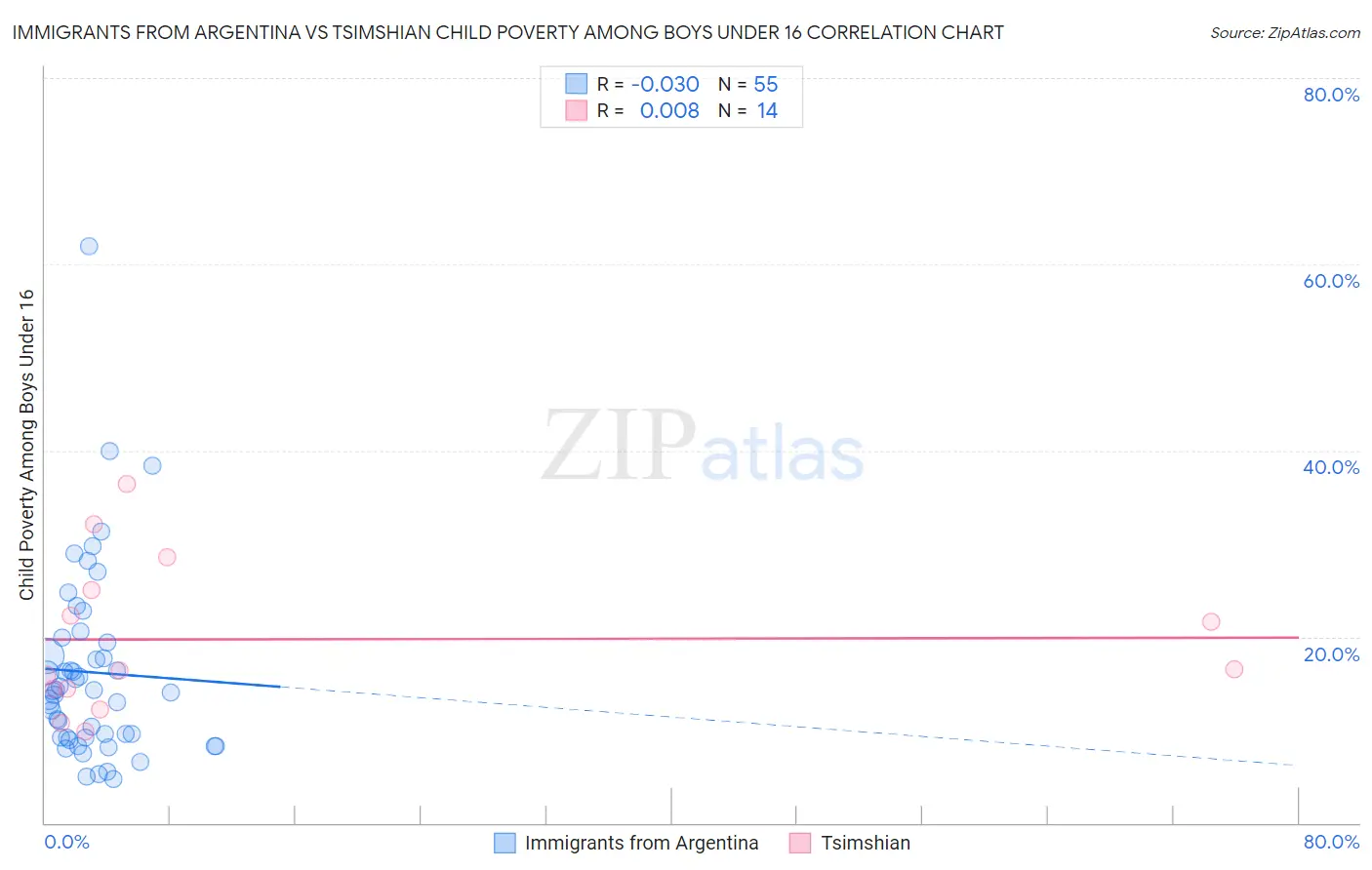 Immigrants from Argentina vs Tsimshian Child Poverty Among Boys Under 16