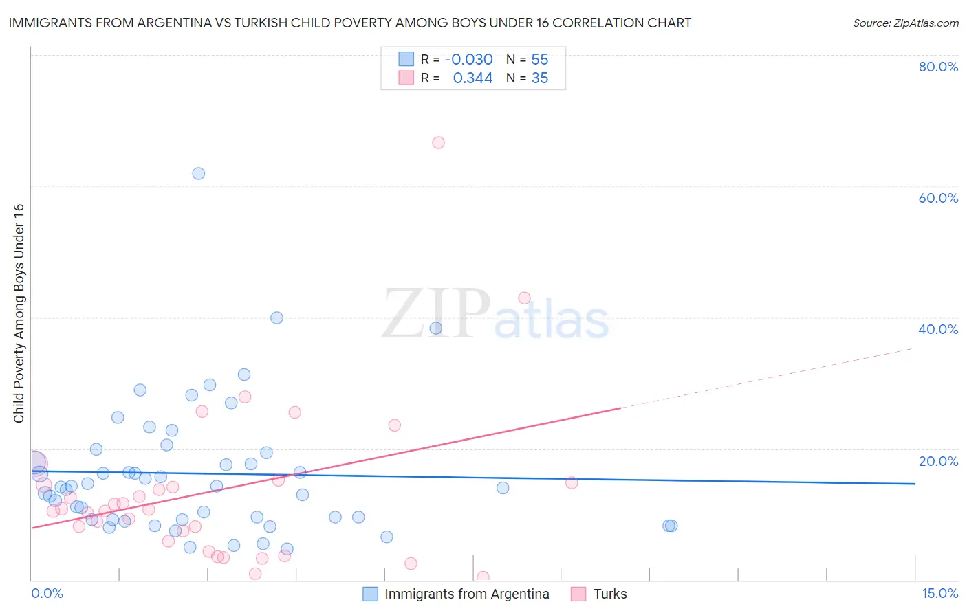 Immigrants from Argentina vs Turkish Child Poverty Among Boys Under 16