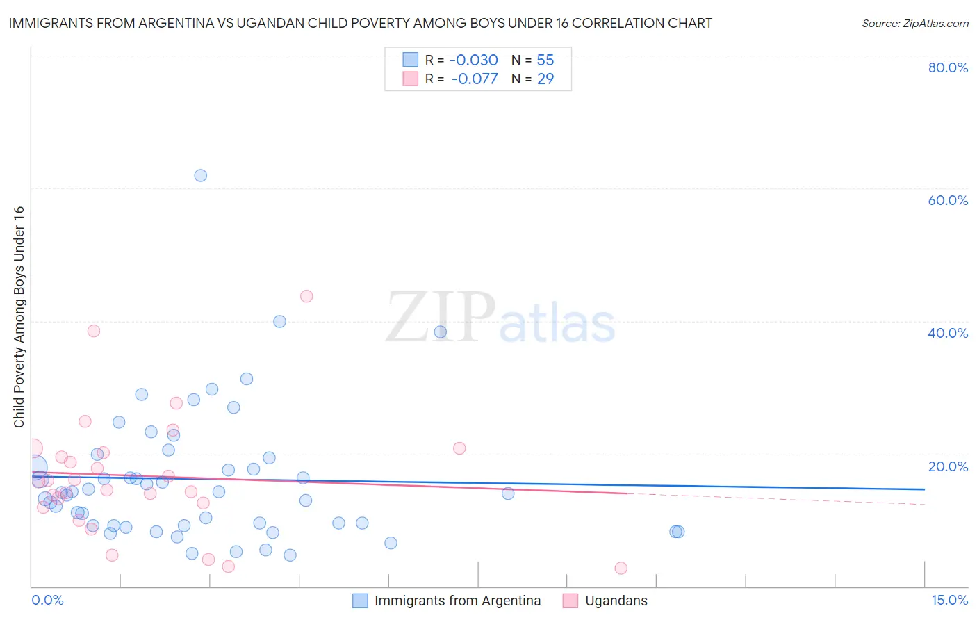 Immigrants from Argentina vs Ugandan Child Poverty Among Boys Under 16
