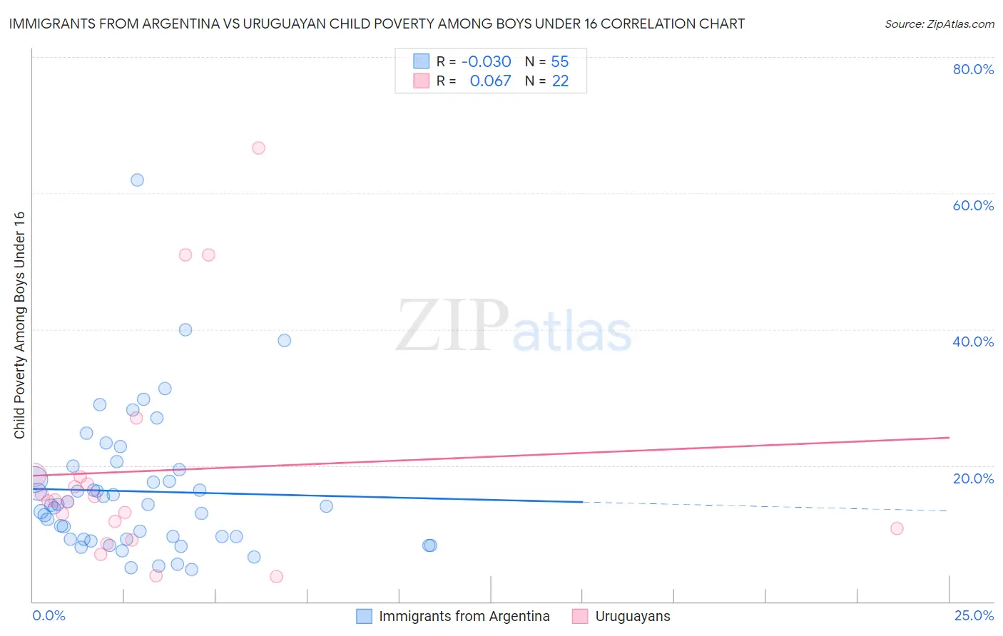 Immigrants from Argentina vs Uruguayan Child Poverty Among Boys Under 16