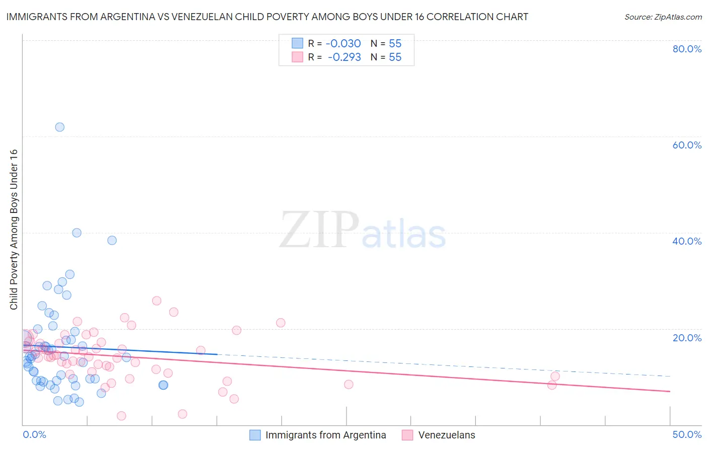 Immigrants from Argentina vs Venezuelan Child Poverty Among Boys Under 16
