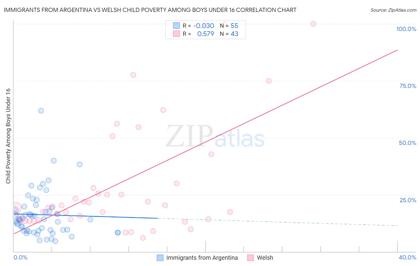 Immigrants from Argentina vs Welsh Child Poverty Among Boys Under 16