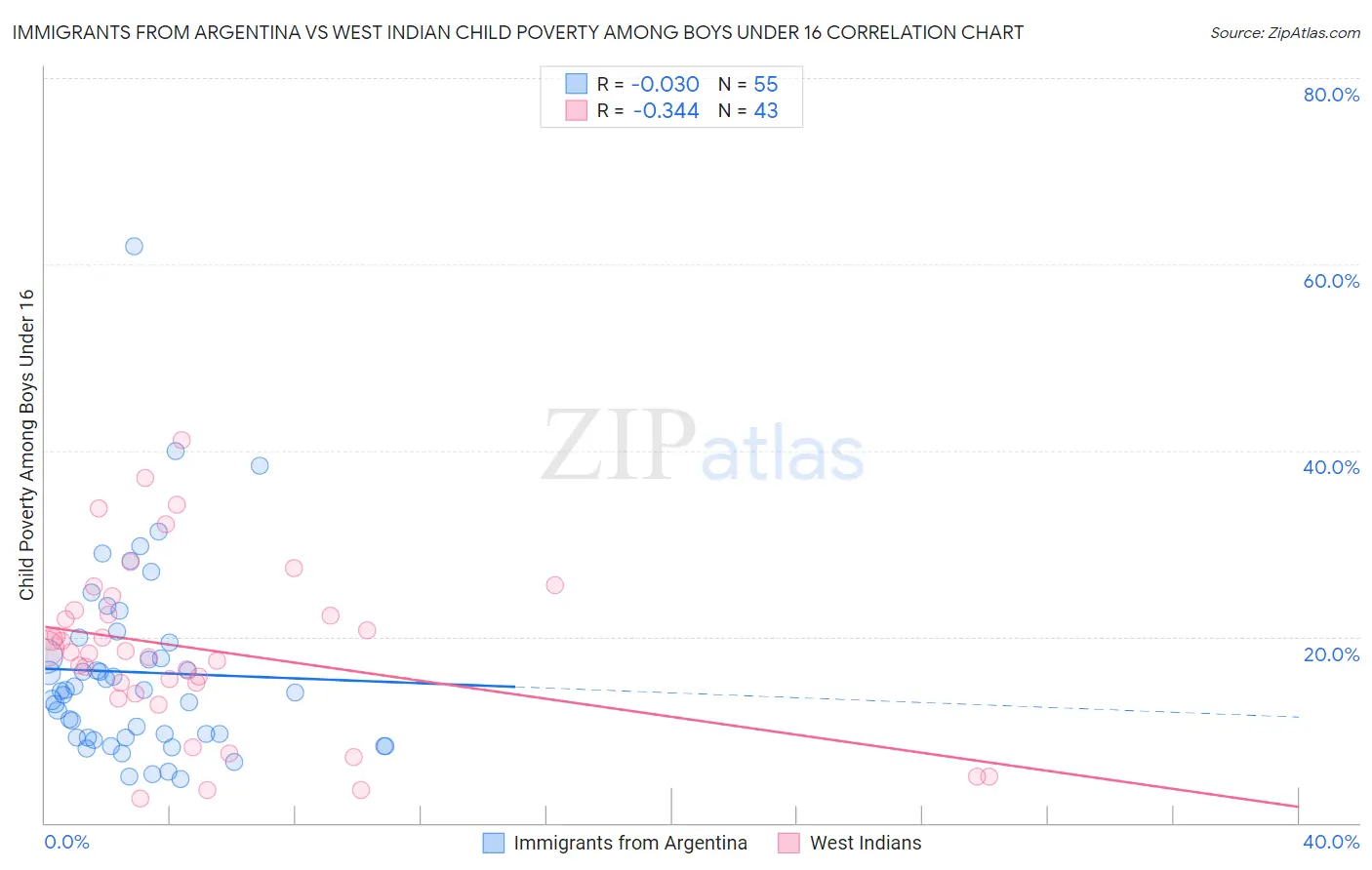 Immigrants from Argentina vs West Indian Child Poverty Among Boys Under 16