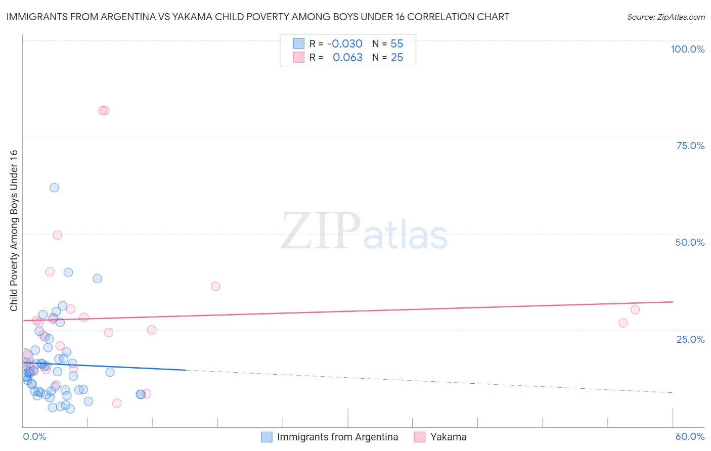 Immigrants from Argentina vs Yakama Child Poverty Among Boys Under 16