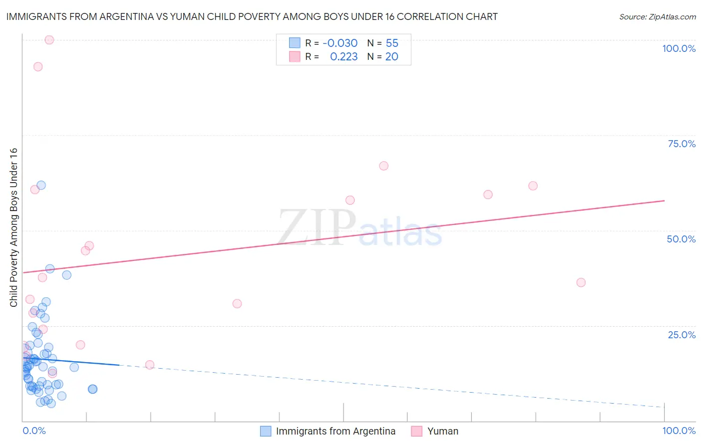 Immigrants from Argentina vs Yuman Child Poverty Among Boys Under 16