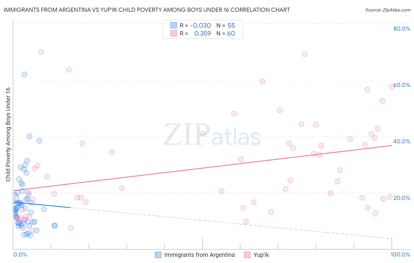Immigrants from Argentina vs Yup'ik Child Poverty Among Boys Under 16