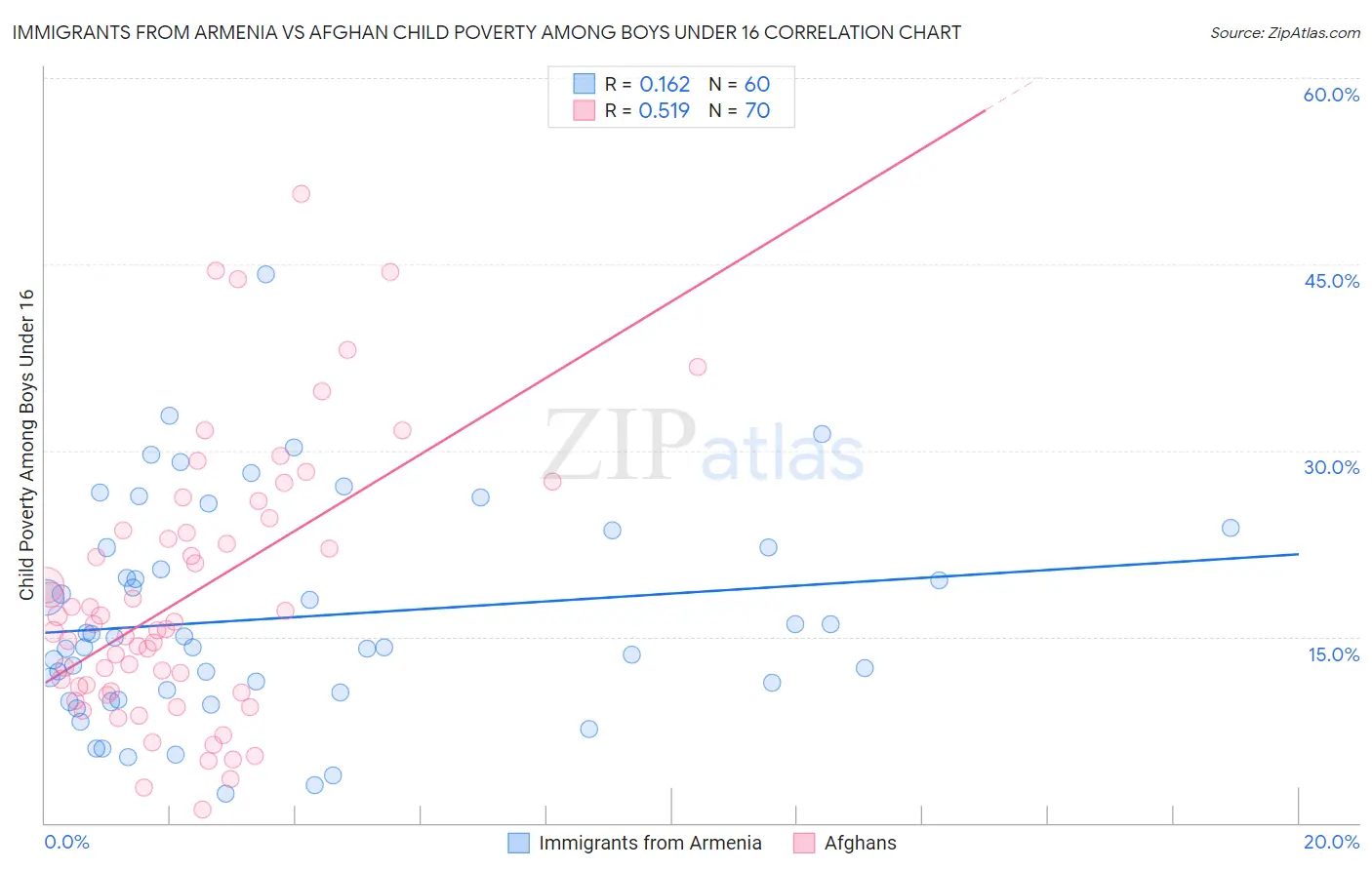 Immigrants from Armenia vs Afghan Child Poverty Among Boys Under 16