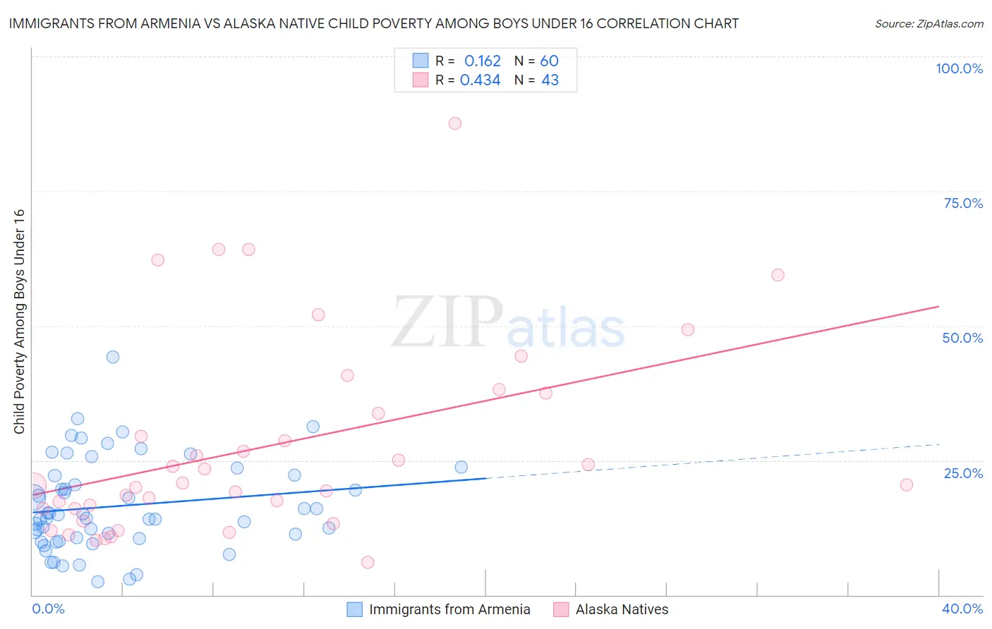 Immigrants from Armenia vs Alaska Native Child Poverty Among Boys Under 16
