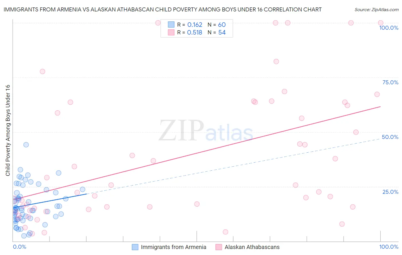 Immigrants from Armenia vs Alaskan Athabascan Child Poverty Among Boys Under 16