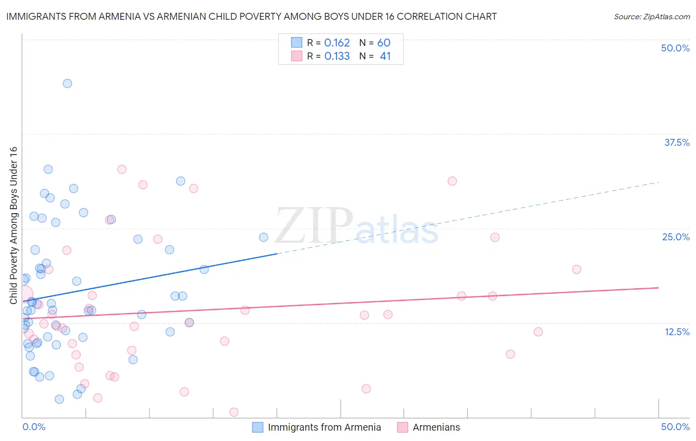 Immigrants from Armenia vs Armenian Child Poverty Among Boys Under 16