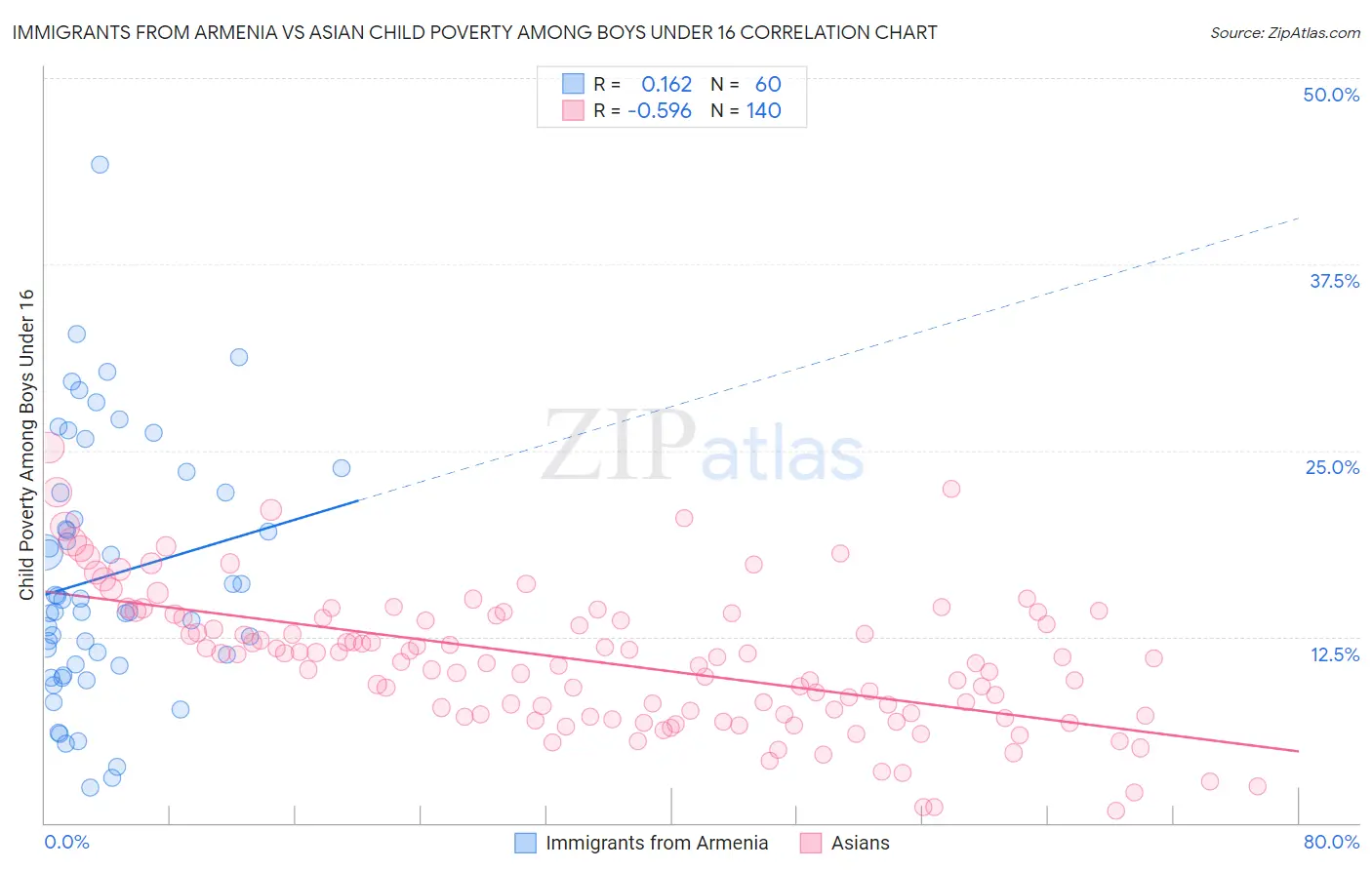 Immigrants from Armenia vs Asian Child Poverty Among Boys Under 16