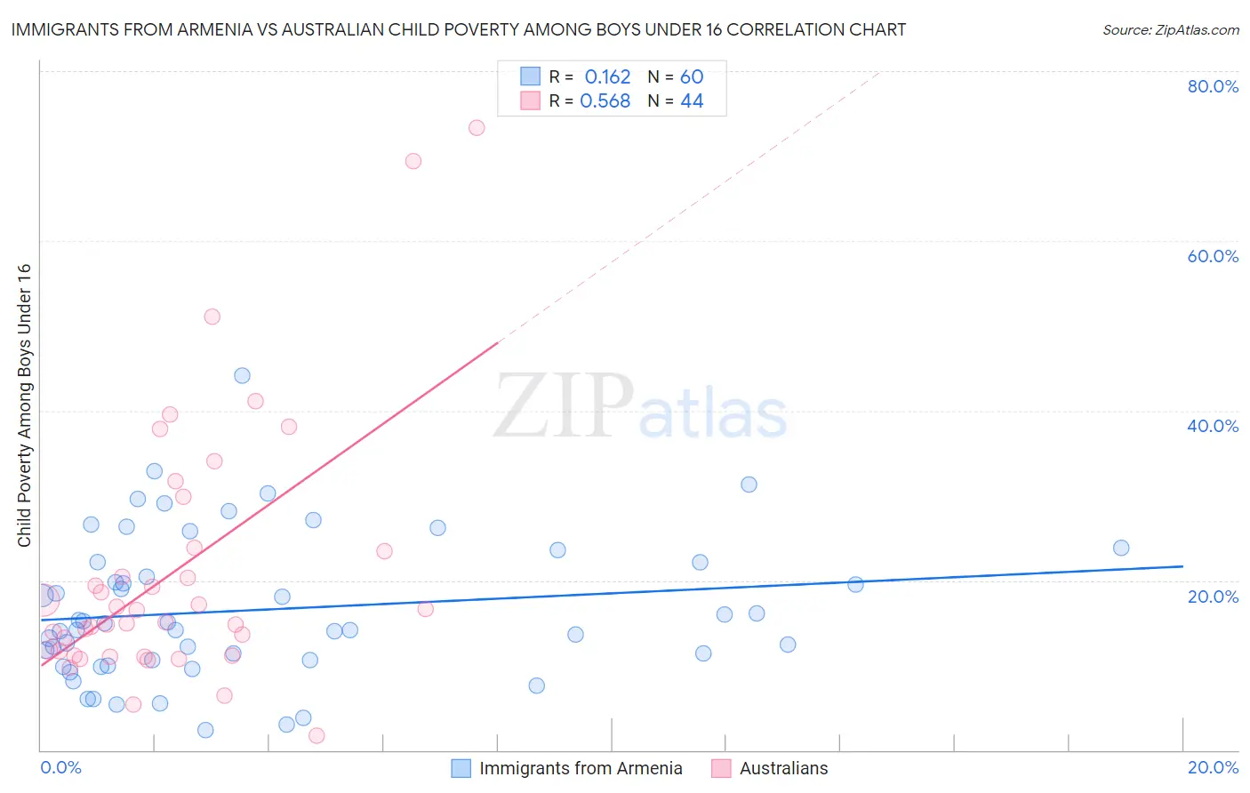 Immigrants from Armenia vs Australian Child Poverty Among Boys Under 16