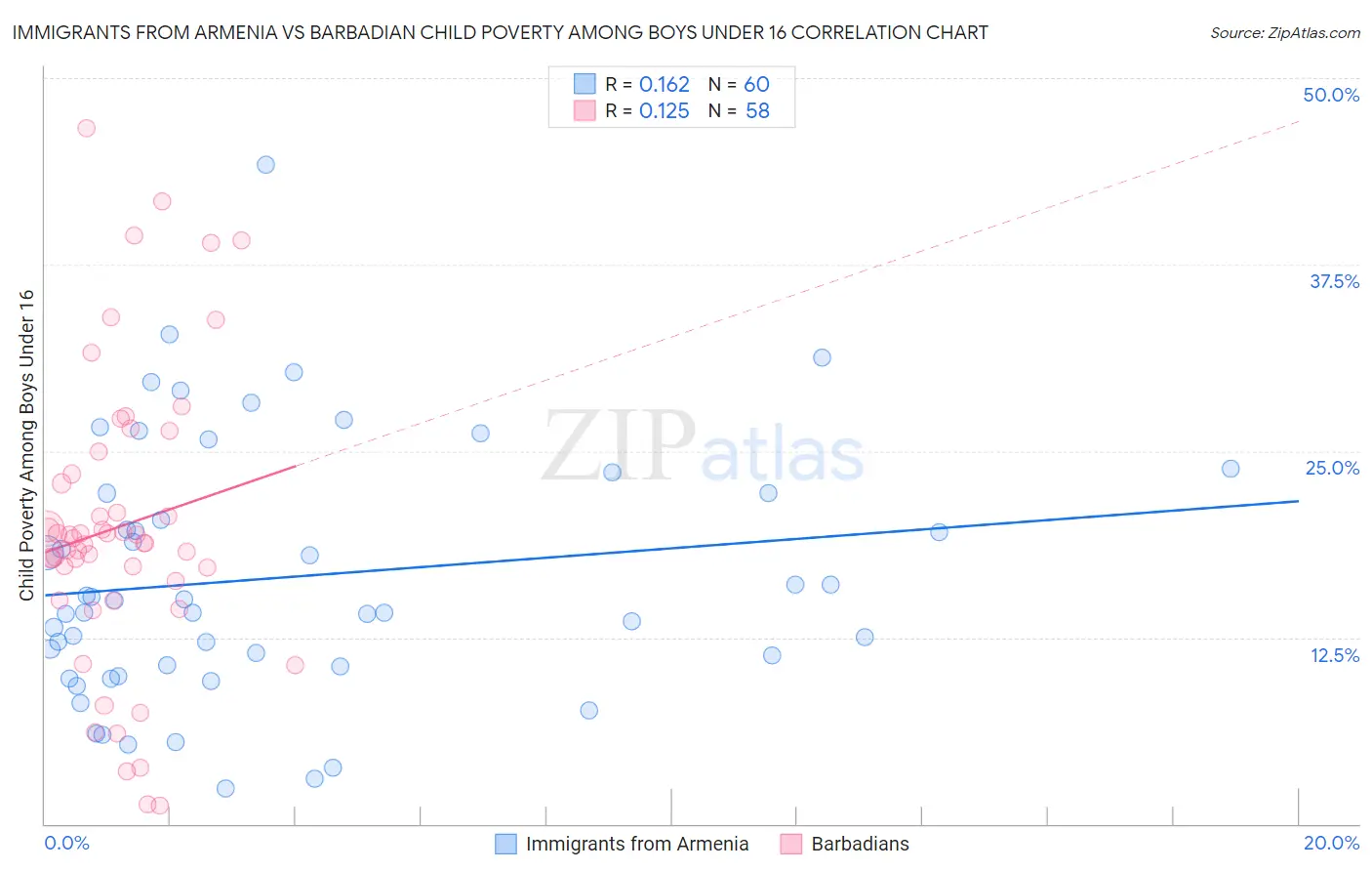 Immigrants from Armenia vs Barbadian Child Poverty Among Boys Under 16