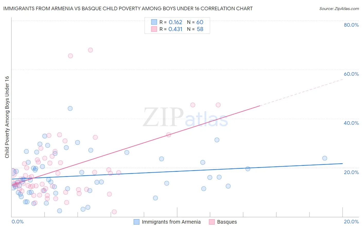 Immigrants from Armenia vs Basque Child Poverty Among Boys Under 16